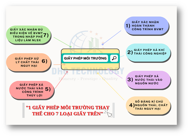 7 loai giay phep moi truong thanh phan