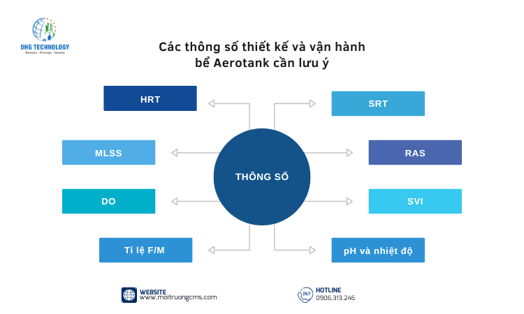 cac-thong-so-thiet-ke-va-van-hanh-be-aerotank-can-luu-y cac thong so thiet ke va van hanh be aerotank can luu y