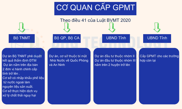 co quan cap giay phep moi truong 1