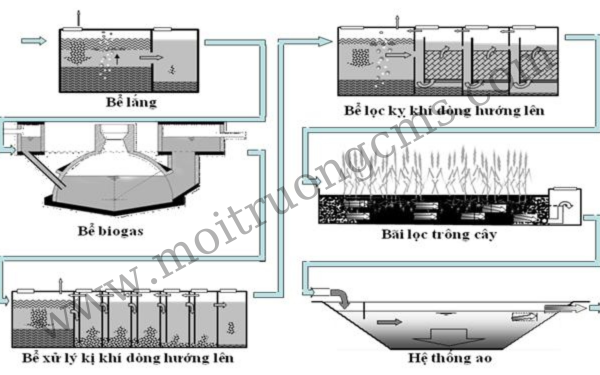 Công nghệ xử lý nước thải phi tập trung