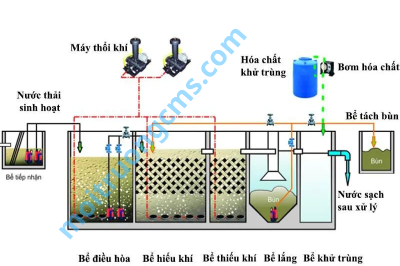 cong-nghe-xu-ly-nuoc-thai-sinh-hoat-aao công nghệ xử lý nước thải sinh hoat AAO