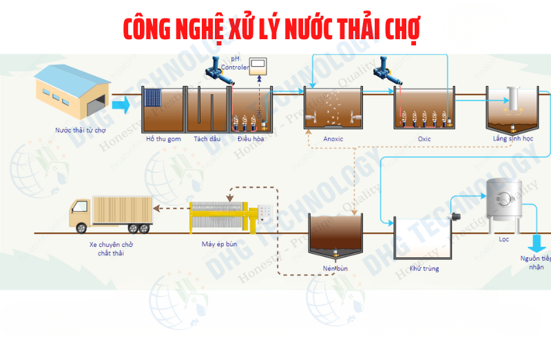 cong-nghe-xu-ly-nuoc-thai-tu-cho cong nghe xu ly nuoc thai tu cho