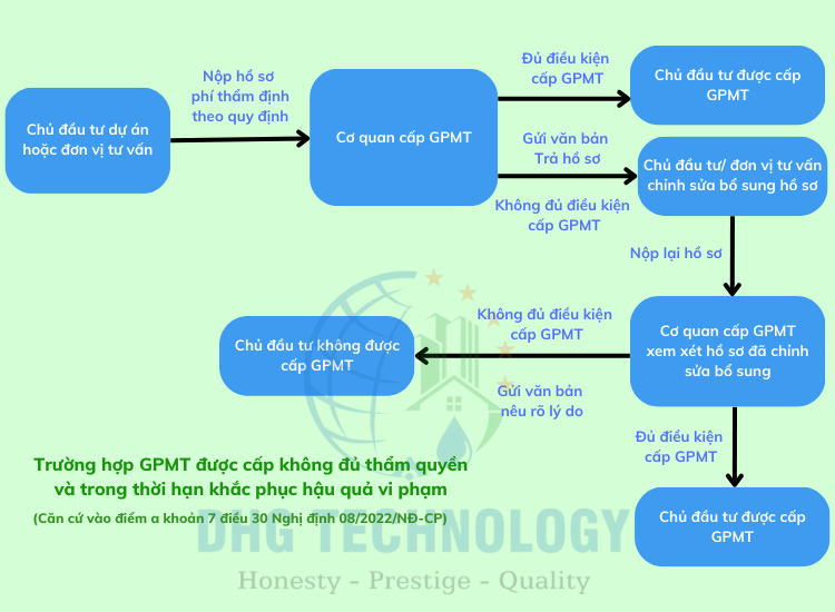giay phep moi truong cap khong du tham quyen