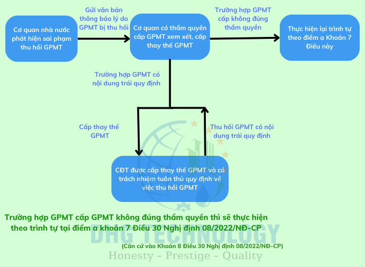 giay phep moi truong khong dung tham quyen