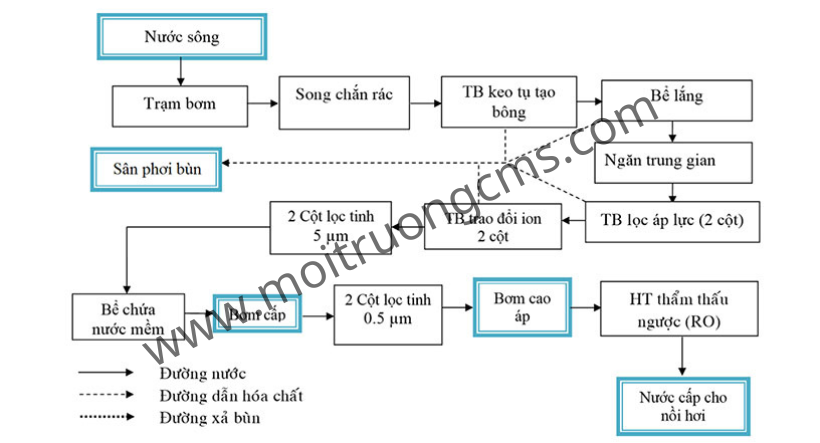 he thong xu ly nuoc cap lo hoi