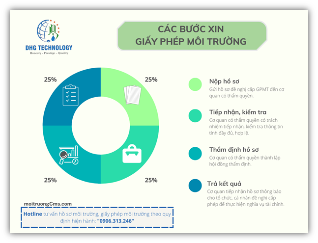 cac buoc xin giay phép moi truong