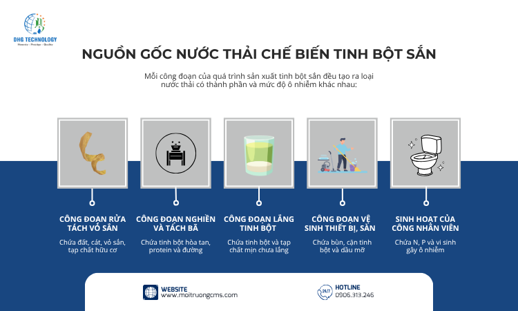 nguon-goc-nuoc-thai-che-bien-tinh-bot-san nguon goc nuoc thai che bien tinh bot san
