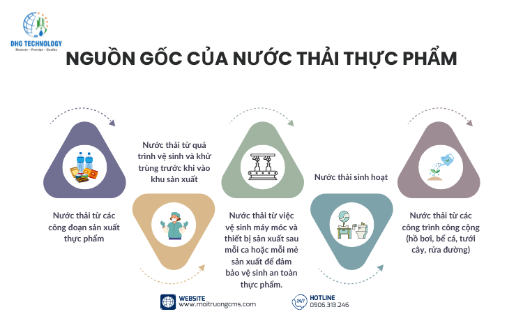 nguon-goc-nuoc-thai-thuc-pham nguon goc nuoc thai thuc pham