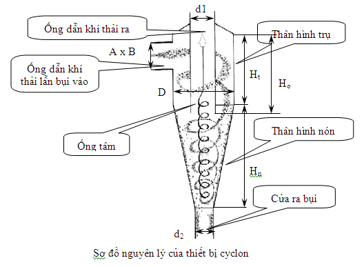 nguyen-ly-hoat-dong-cyclon nguyen ly hoat dong cyclon