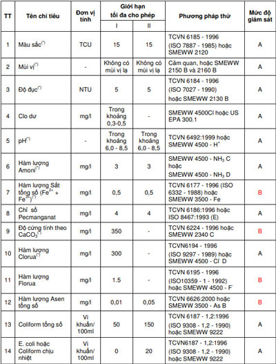 qcvn-tieu-chuan-clo-du-trong-nuoc Tiêu chuẩn nồng dộ Clo dư trong nước máy của QCVN