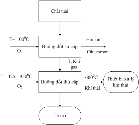 quy trình đốt rác thải