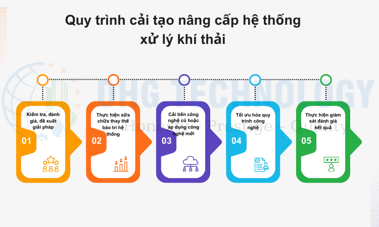 quy-trinh-cai-tao-he-thong-xu-ly-khi-thai quy trinh cai tao he thong xu ly khi thai