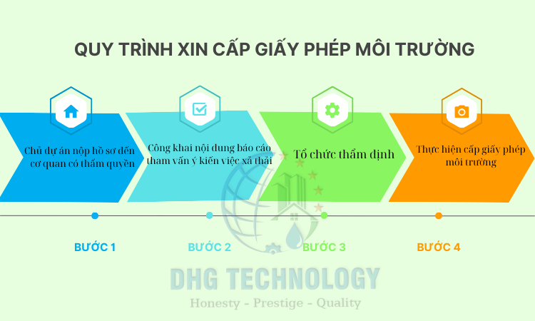 quy trinh xin cap giay phep moi truong