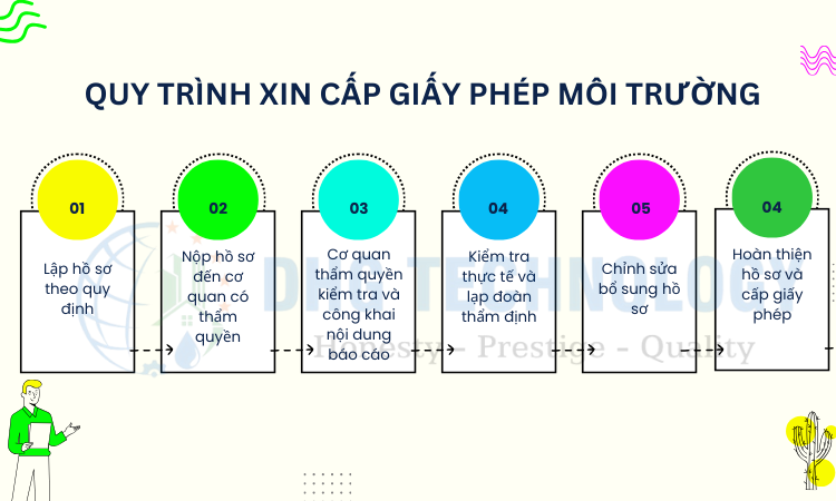 quy-trinh-xin-cap-giay-phep-moi-truong-o-bac-lieu quy trinh xin cap giay phep moi truong o bac lieu