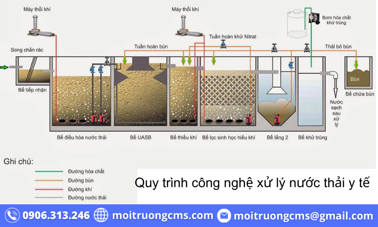 quy-trinh-xu-ly-nuoc-thai-y-te quy trinh xu ly nuoc thai y te