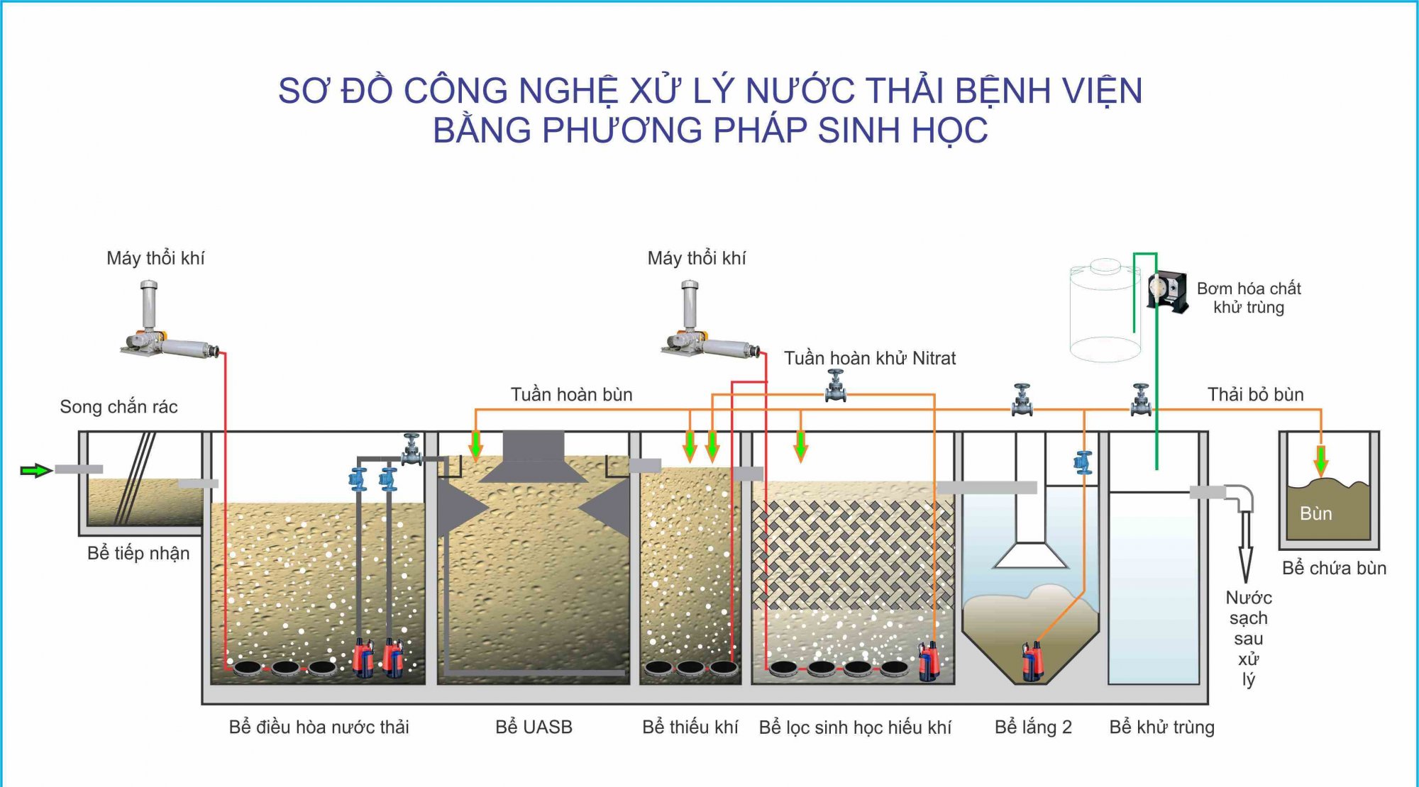 so-do-cong-nghe-xu-ly-nuoc-thai-benh-vien so do cong nghe xu ly nuoc thai benh vien