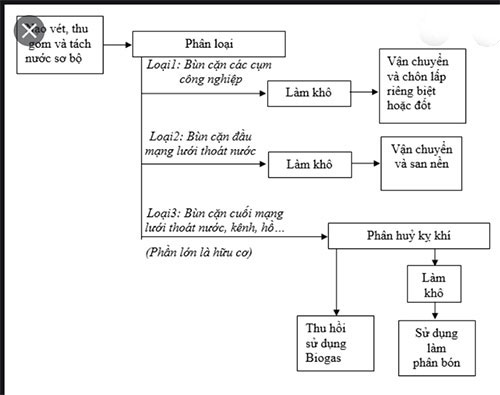 so-do-nguyen-tac-quan-ly-cac-loai-bun-thai-o-he-thong-thoat-nuoc-1 so-do-nguyen-tac-quan-ly-cac-loai-bun-thai-o-he-thong-thoat-nuoc