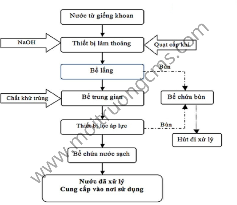 so-do-xu-ly-nuoc-cap-nuoc-ngam so do xu ly nuoc cap nuoc ngam