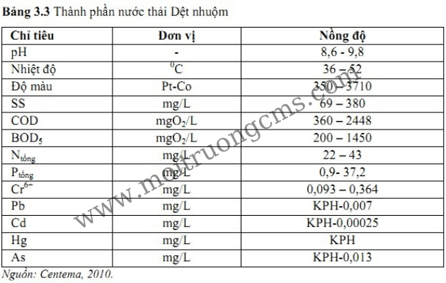 thanh phan nuoc thai nganh det nhuom