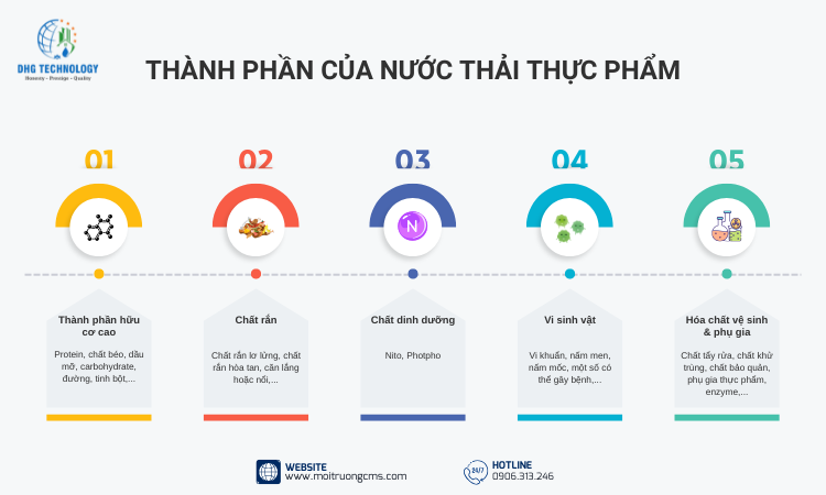 thanh-phan-nuoc-thai-thuc-pham thanh phan nuoc thai thuc pham