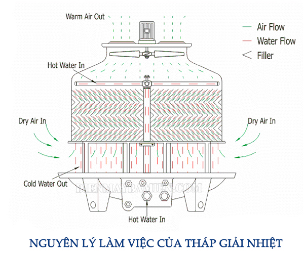 thap gia nhiet