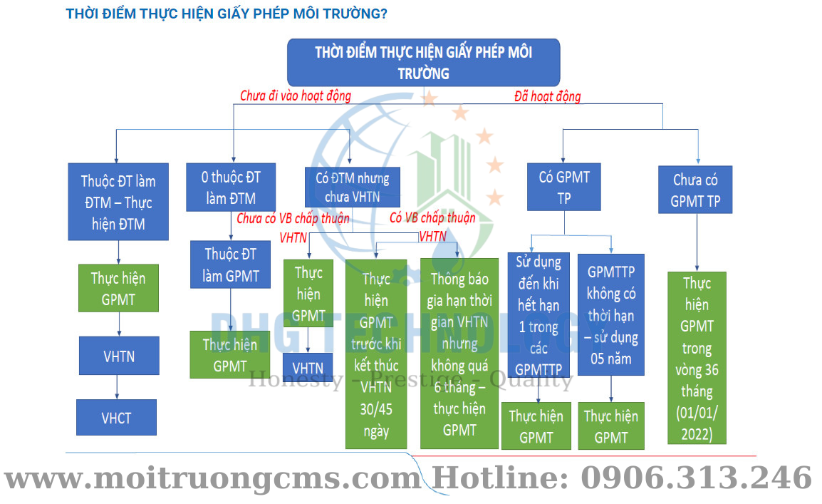 thoi-diem-thuc-hien-giay-phep-moi-truong-1 thoi diem thuc hien giay phep moi truong