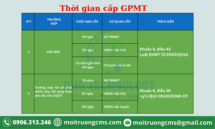 thoi gian cap giay phep moi truong 2