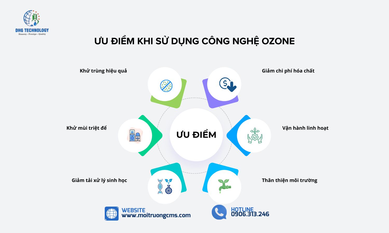 uu diem khi su dung cong nghe ozone