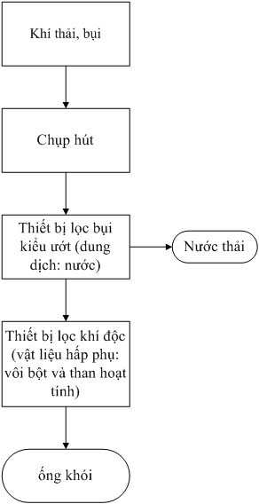 sơ đồ công nghệ xử lý khí thải lò đốt rác