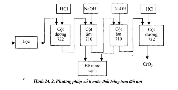 xu-ly-nuoc-thai-co-crom3 xu-ly-nuoc-thai-co-crom3