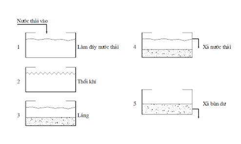 xu-ly-nuoc-thai-cong-nghe-sbr xu-ly-nuoc-thai-cong-nghe-sbr